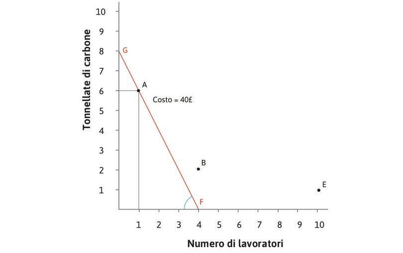 Il costo di usare diverse tecniche per produrre 100 metri di tessuto quando il lavoro diventa costoso rispetto all’energia.

