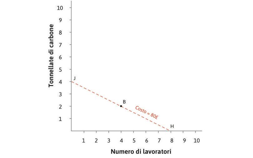 Ai prezzi iniziali, la tecnica B è quella a costo più basso
: Quando il salario è a 10 £ e il carbone è relativamente caro (20 £), il costo di produrre 100 metri di tessuto con la tecnica B è 80 £. Scegliendo tale tecnica, l’impresa si colloca sulla retta di isocosto HJ.
