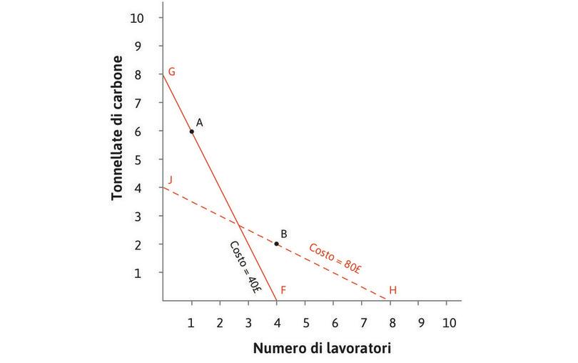 Il prezzo del carbone scende a 5 £
: Se il prezzo del carbone si riduce in rapporto al salario, come mostrato dalla retta di isocosto FG, la tecnica A, che è a più alta intensità di energia rispetto alla B, viene a costare 40 £. Dalla tabella vediamo che, con questi prezzi relativi, la tecnica a più basso costo è la A.
