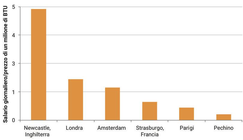 Andamento dei salari relativamente al prezzo dell’energia, inizio del secolo XVIII.
