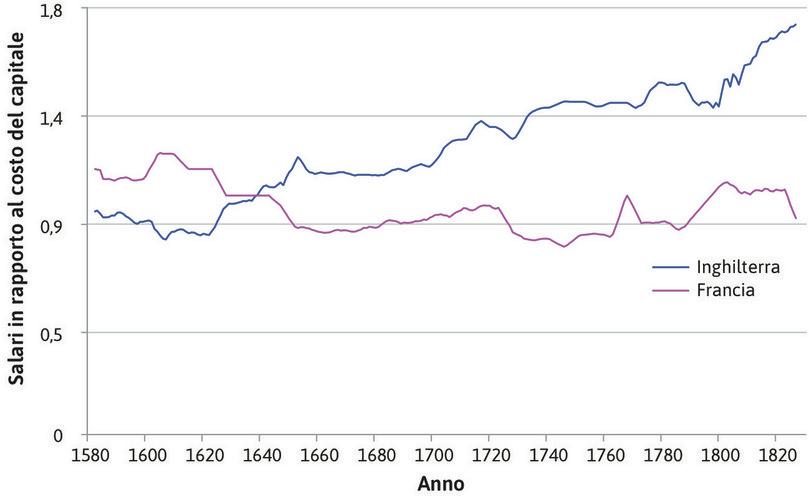 Rapporto tra salari e costo dei beni capitali dalla fine del XVI all’inizio del XIX secolo.
