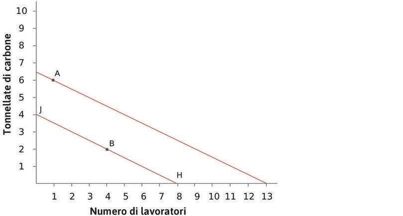 Le tecniche nel XVII secolo
: I prezzi relativi nel XVII secolo sono rappresentati dalla retta di isocosto HJ. A quei prezzi, veniva utilizzata la tecnica B e non c’era alcun incentivo a sviluppare una tecnica come la A, che è al di sopra della retta di isocosto HJ.
