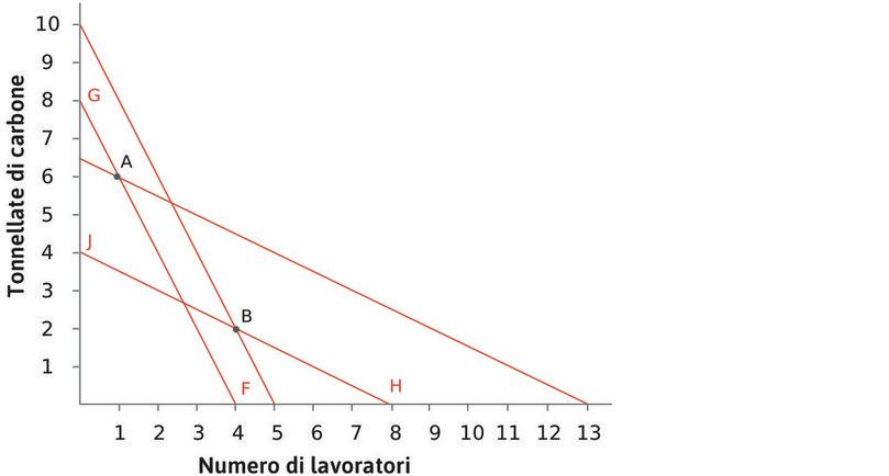 Le tecniche nel XVIII secolo
: Nel XVIII secolo, la retta di isocosto era la FG, molto più ripida perché il prezzo relativo del lavoro rispetto al carbone era più alto. Il costo relativo era abbastanza elevato da fare di A una tecnica più economica rispetto a B.
