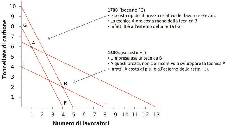 Il costo dell’uso di diverse tecniche per la produzione di 100 metri di tessuto in Inghilterra nel XVII e nel XVIII secolo.
