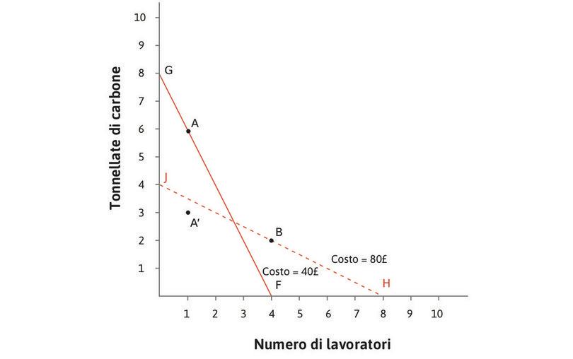 Un miglioramento della tecnica
: L’innovazione rende disponibile una nuova tecnica, denominata A′. Rispetto ad A, questa tecnica utilizza, per produrre 100 metri di tessuto, solo la metà dell’energia a parità di lavoratori. La nuova tecnica A′ domina la tecnica A.
