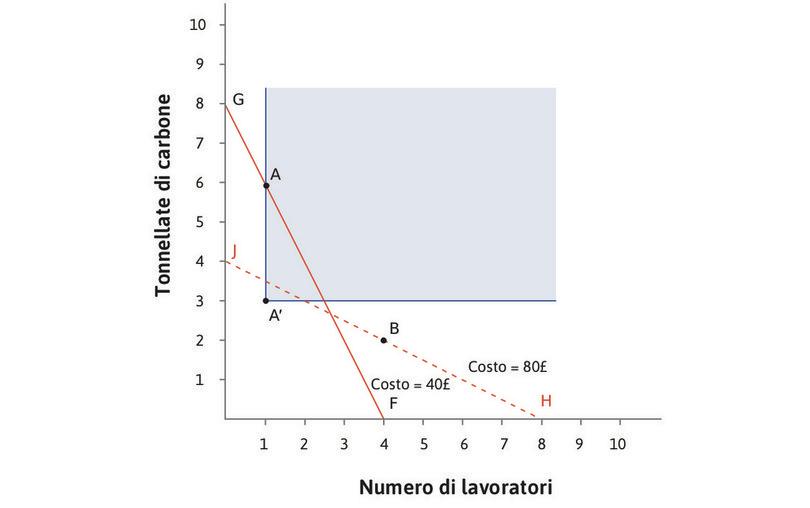 Il costo associato alle tecniche disponibili per produrre 100 metri di tessuto.
