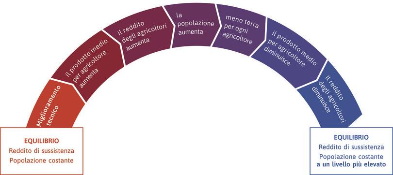 Il modello di Malthus: l’effetto di un miglioramento tecnico.
