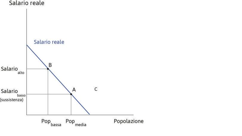 Salari e popolazione
: Il grafico a sinistra mostra il rapporto tra salari e dimensione della popolazione. In corrispondenza di una dimensione media della popolazione i salari sono al livello di sussistenza (punto A). Con una popolazione meno numerosa, il salario è più elevato perché aumenta la produttività media del lavoro (punto B).
