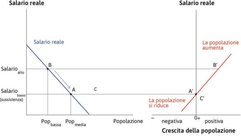 Un’economia malthusiana
: Un’economia malthusiana.

