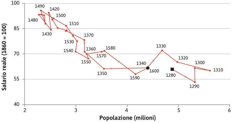 La trappola malthusiana: salari e popolazione (1280–1600).
