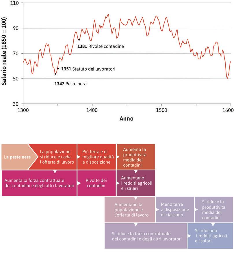 Contadini e operai trassero vantaggio dalla maggiore forza contrattuale
: Nel 1351, re Edoardo III d’Inghilterra promulgò uno Statuto dei lavoratori finalizzato a contenere i salari, e si aprì così un periodo di ribellioni contro l’autorità, culminate con la rivolta dei contadini del 1381. Nonostante le politiche tese ad impedirlo, i redditi continuarono ad aumentare.
