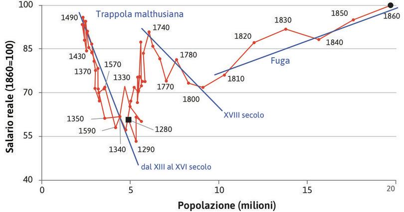 La fuga dalla trappola malthusiana.
