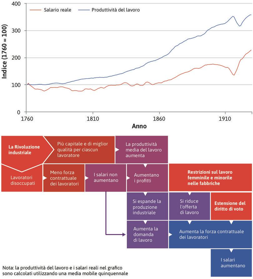 La fuga dalla trappola malthusiana.
: L’economia inglese, che nel XVIII secolo segue ancora una dinamica malthusiana, nel corso del XIX secolo si muove verso un nuovo regime, non malthusiano, con salari reali crescenti e popolazione in aumento.
