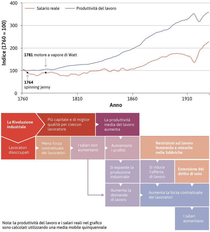 La rivoluzione tecnologica permanente.
: La storia inizia con innovazioni tecniche, come la spinning jenny e il motore a vapore, che aumentano la produttività del lavoro. Le innovazioni continuano e la rivoluzione tecnologica diventa permanente, sostituendo migliaia di filatrici, tessitori e agricoltori.
