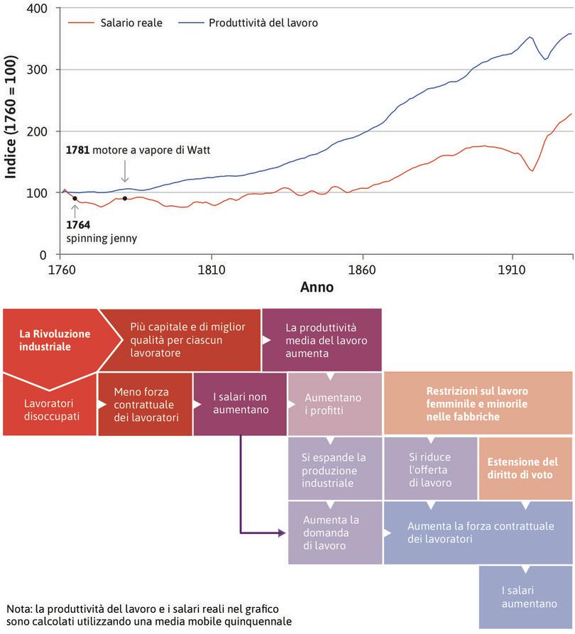 Disoccupazione urbana
: La perdita del lavoro riduce il potere contrattuale dei lavoratori, mantenendo bassi i salari, come si vede dall’andamento piatto nel periodo tra il 1750 e il 1830. in questo periodo la dimensione della torta cresce, ma non la quota che va ai lavoratori.
