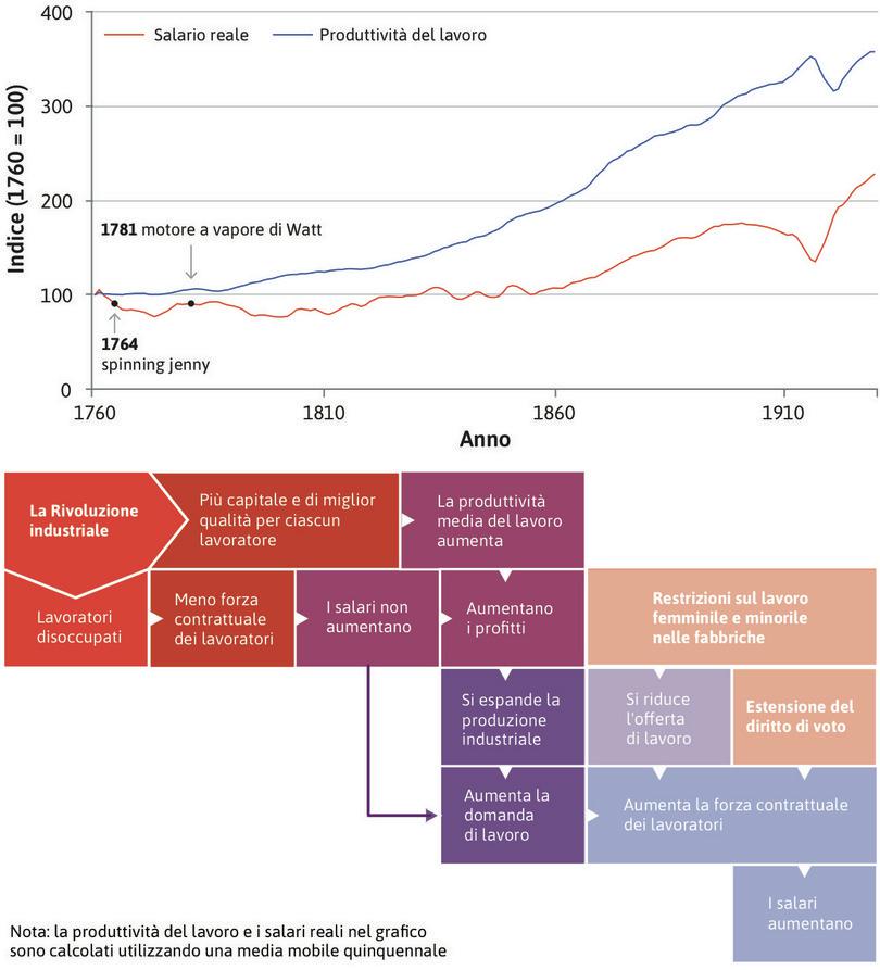 Nuove opportunità
: Negli anni Trenta la più alta produttività e i bassi salari portano ad un aumento dei profitti, e questo, insieme alla concorrenza e alla tecnica, rende possibile l’espansione dell’attività economica. La domanda di lavoro cresce, e sono in molti a lasciare i campi per trovare un impiego nelle nuove fabbriche.
