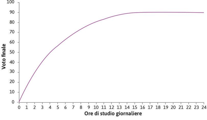 La funzione di produzione di Alexei
: La curva rappresenta la funzione di produzione di Alexei, che mostra come l’input ore di studio determini l’output voto all’esame.
