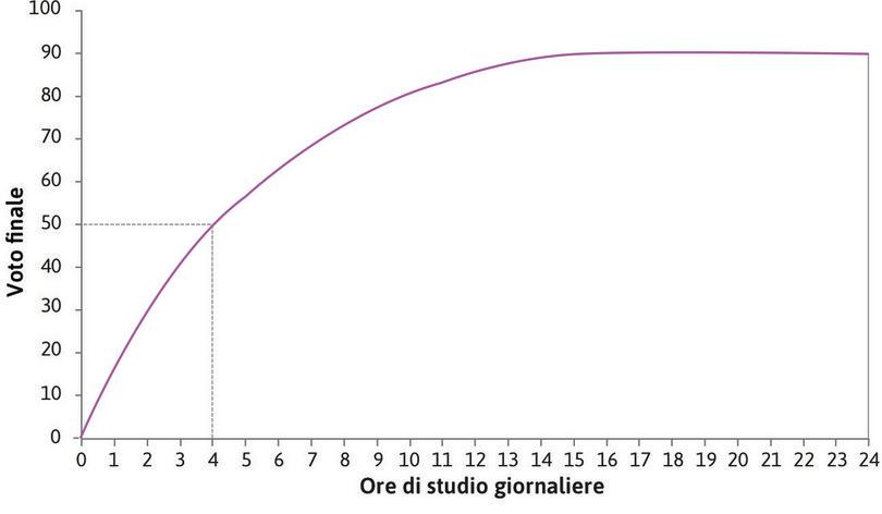 Quattro ore di studio al giorno
: Se Alexei studiasse 4 ore al giorno prenderebbe 50.

