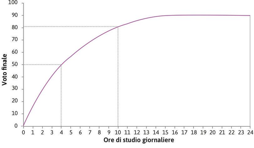 Dieci ore di studio al giorno
: … e se studiasse 10 ore al giorno prenderebbe 81.
