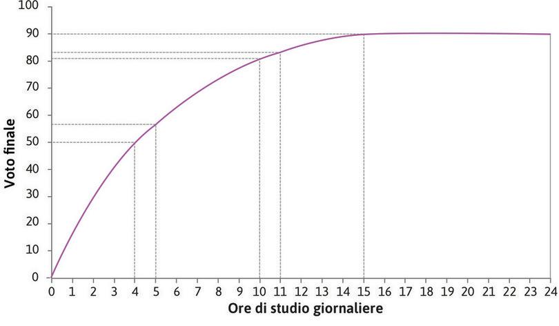 Aumentare le ore di studio da 10 a 11
: Se le ore di studio passano da 10 a 11, il voto finale aumenta da 81 a 84. Quando le ore di studio sono 10, la produttività marginale è quindi 3. Quando ci muoviamo lungo la curva, l’inclinazione della curva diminuisce e la produttività marginale di un’ulteriore ora di studio diminuisce. La produttività marginale è decrescente.
