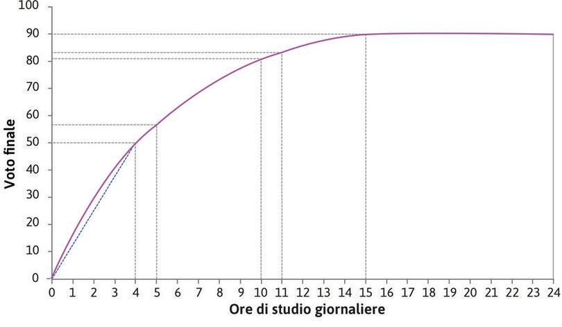 La produttività media di un ora di studio
: Quando Alexei studia quattro ore al giorno, la sua produttività media è 50/4=12,5, che è l’inclinazione della retta che congiunge quel punto all’origine degli assi.

