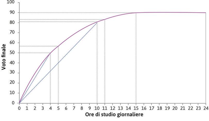 La produttività marginale è minore dela produttività media
: Quando Alexei studia 4 ore al giorno la produttività media è 12,5; quando studia 10 ore è minore (81/10 = 8,1). La produttività media diminuisce quando ci si muove lungo la curva. Su ogni punto della curva la produttività marginale (l’inclinazione della curva) è minore dela produttività media (l’inclinazione del segmento che congiunge il punto con l’origine degli assi).
