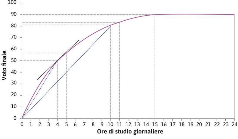 Come le ore di studio influenzano il voto di Alexei
: Come le ore di studio influenzano il voto di Alexei.

