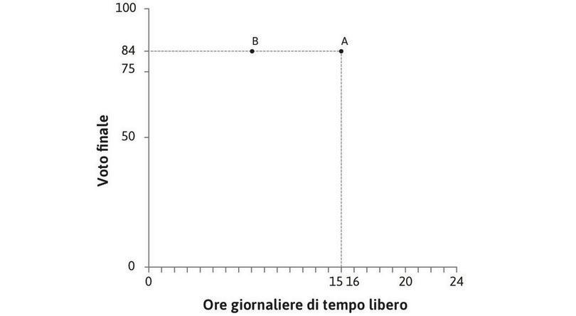 A parità di voto, Alexei preferisce avere più tempo libero
: Le combinazioni A e B comportano lo stesso voto, 84, ma Alexei preferirà A perché ha più ore di tempo libero.
