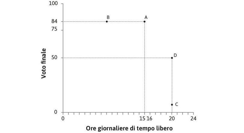 A parità di tempo libero, Alexei preferisce ottenere un voto più alto
: In C e in D Alexei ha 20 ore di tempo libero al giorno, ma egli preferisce D perché gli dà un voto maggiore.
