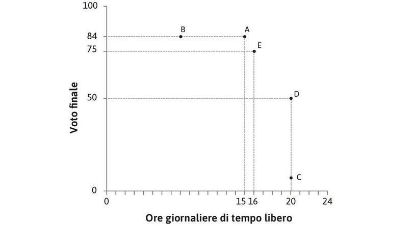 Indifferenza
: … ma non sappiamo se Alexei preferisca A o E. Pertanto glielo chiediano, e Alexei ci risponde di essere indifferente.
