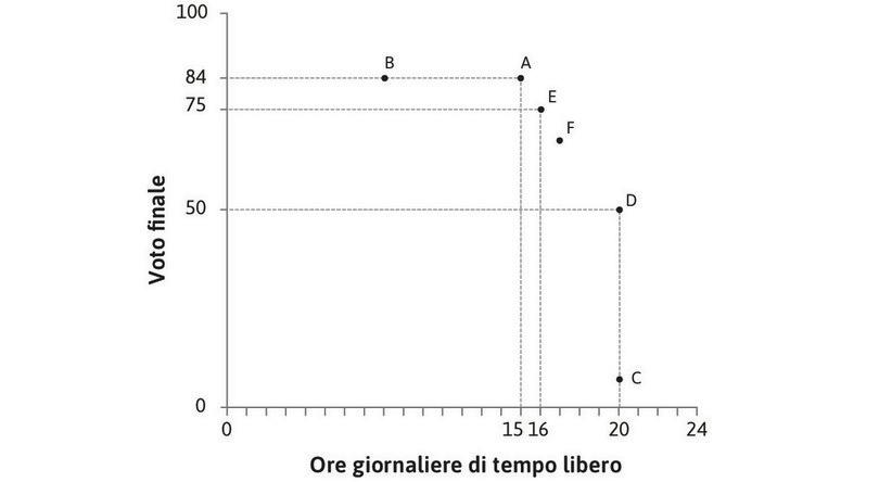 Altre combinazioni danno la stessa utilità
: Alexei dichiara che F è un’altra combinazione di voto e tempo libero che gli dà lo stesso livello di utilità di A e E.
