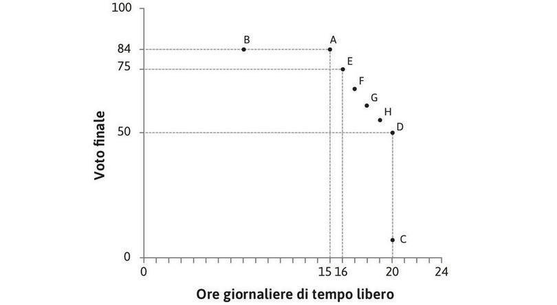 Costruire la curva di indifferenza
: Ponendogli altre domande, scopriamo che Alexei è indifferente fra tutte le combinazioni rappresentate dai punti indicati fra A e D.
