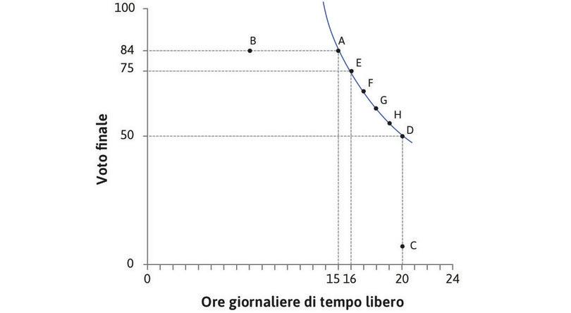 Costruire la curva di indifferenza
: Collegando insieme questi punti tracciamo la curva d’indifferenza.
