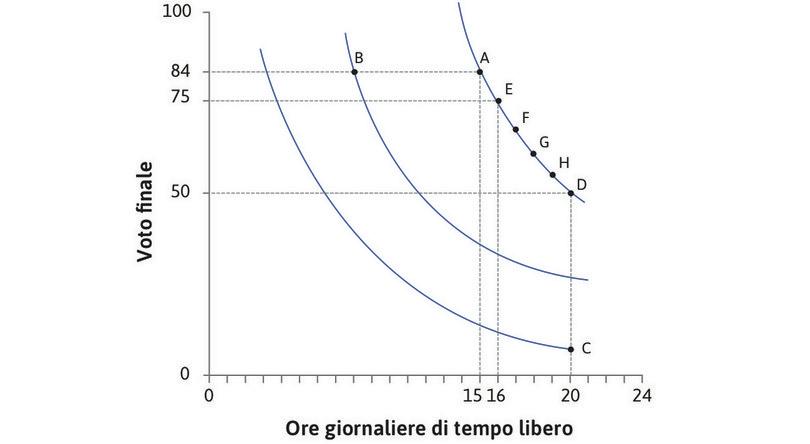 Una rappresentazione grafica delle preferenze di Alexei
: Una rappresentazione grafica delle preferenze di Alexei.
