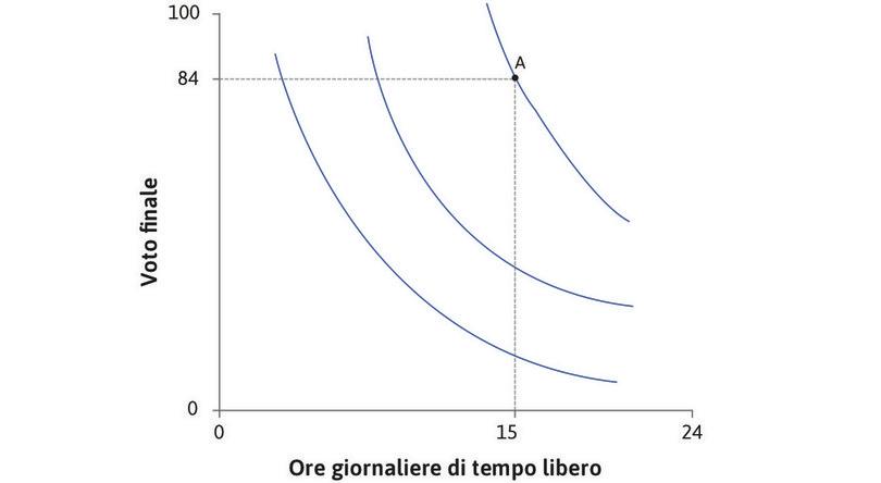 Il punto A
: Nel punto A, Alexei ha 15 ore di tempo libero e il suo voto è 84.

