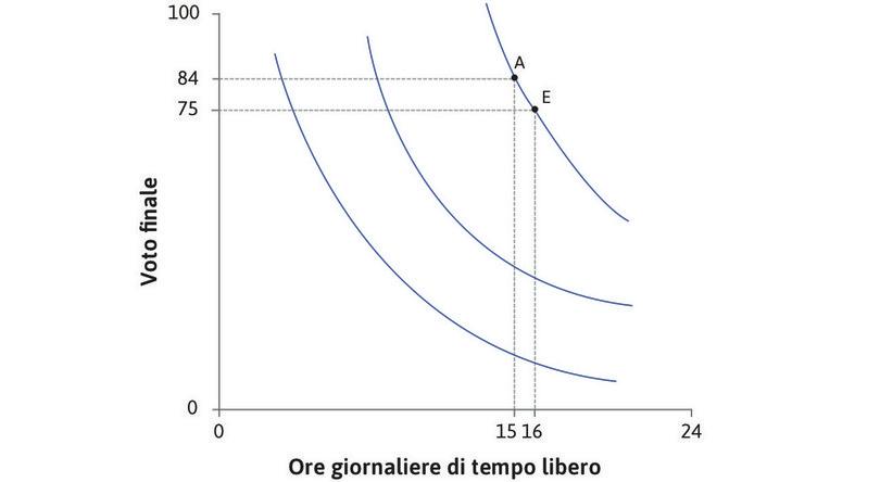 Alexei è indifferente tra A ed E
: Egli sarebbe disposto a muoversi da A a E, rinunciando a 9 voti per ottenere un’ora di tempo libero in più. Il suo saggio marginale di sostituzione è quindi pari a 9. La curva d’indifferenza è piuttosto ripida in A.
