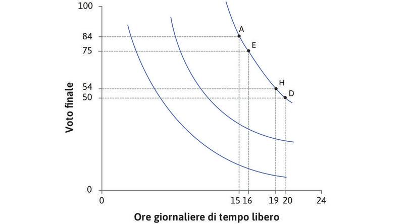 Alexei è indifferente tra H e D
: Nel punto H egli è disposto a rinunciare a 4 voti per ottenere un’ora di tempo libero in più. Il suo SMS è 4. Quando ci si muove lungo la curva d’indifferenza il SMS diminuisce, perché i voti diventano più scarsi rispetto al tempo libero. La curva d’indifferenza diventa meno ripida.
