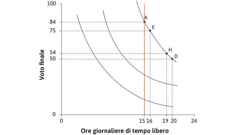 Tutte le combinazioni con 15 ore di tempo libero
: Esaminiamo tutte le combinazioni con 15 ore di tempo libero. Sulla più bassa curva d’indifferenza il voto è basso e il SMS è ridotto. Alexei sarebbe disposto a rinunciare a pochi voti per un’ora di tempo libero in più. Quando ci muoviamo lungo la retta verticale la curva d’indifferenza diventa più ripida: il SMS aumenta.
