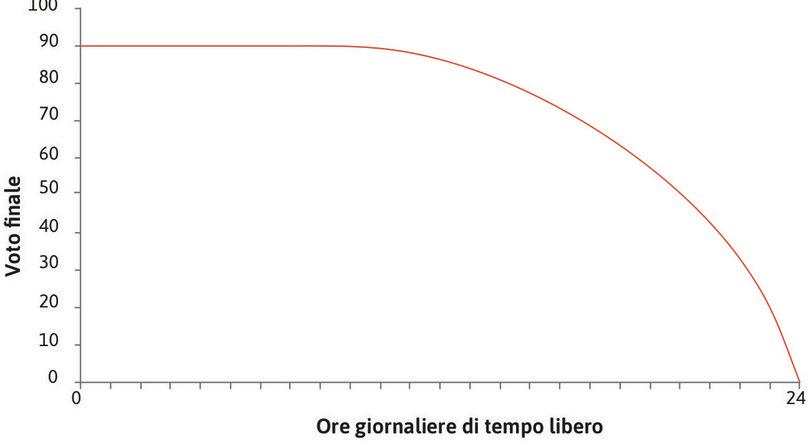 La frontiera possibile
: Questa curva, denominata frontiera possibile, mostra il più alto voto finale che Alexei può ottenere dato il numero di ore di tempo libero di cui gode. Con 24 ore di tempo libero, il suo voto sarebbe zero. Studiando di più e quindi diminuendo le ore di tempo libero, Alexei può ottenere un voto maggiore.
