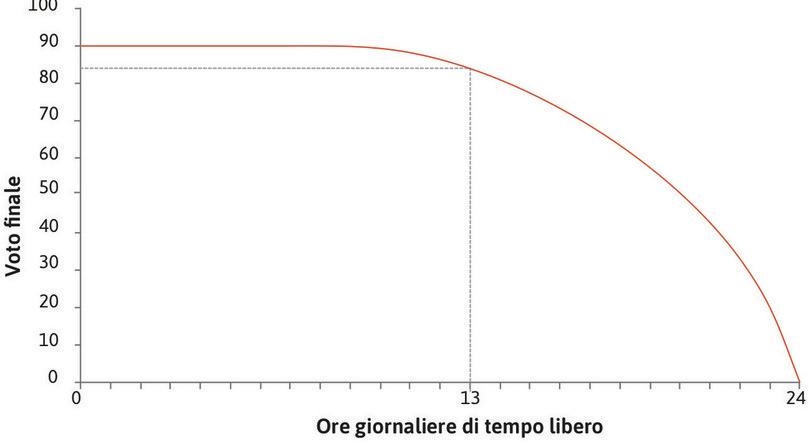 Una combinazione possibile
: Se Alexei scegliesse 13 ore di tempo libero al giorno, potrebbe ottenere un voto di 84.
