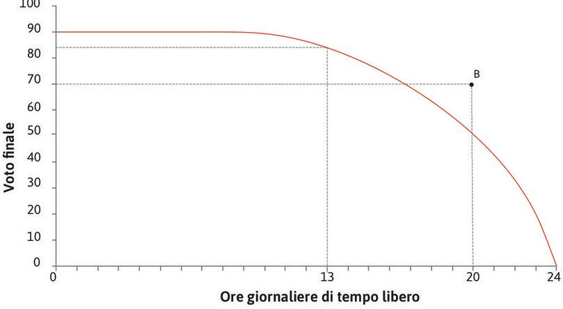 Combinazioni non fattibili
: Date le capacità di Alexei e le condizioni in cui studia, in circostanze normali egli non potrà avere 20 ore di tempo libero al giorno e sperare di prendere un voto di 70 (ricordiamoci che nel nostro esempio la fortuna non gioca alcun ruolo). Quindi B non è una combinazione di voto e tempo libero possibile (fattibile).
