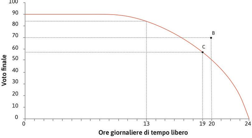 Una combinazione possibile
: Il voto più alto che Alexei può ottenere con 19 ore di tempo libero è 57.
