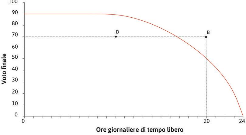 All’interno della frontiera
: La combinazione D è possibile, ma in questo caso Alexei starebbe sprecando o voti o tempo libero. Infatti egli potrebbe ottenere un voto più alto con le stesse ore di tempo libero o avere più tempo libero continuando a prendere lo stesso voto (70) all’esame finale.
