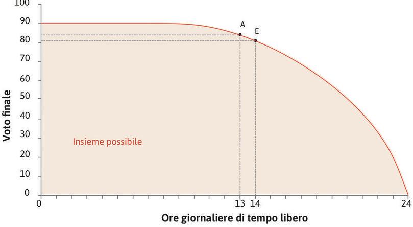 Il costo opportunità del tempo libero
: Nel punto A Alexei potrebbe ottenere un’ora di tempo libero in più rinunciando a 3 voti all’esame finale. Il costo opportunità del tempo libero in termini di voti è quindi 3.
