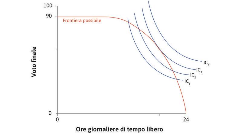 Quale punto sceglierà Alexei?
: Il grafico mette insieme le curve d’indifferenza e la frontiera possibile di Alexei.
