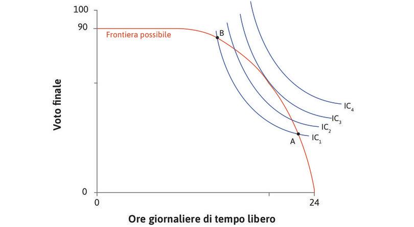 Combinazioni fattibili
: Tutte le combinazioni comprese fra A e B lungo la curva d’indifferenza IC1 sono possibili perché sono all’interno dell’insieme possibile. Supponiamo che Alexei scelga uno di questi punti.
