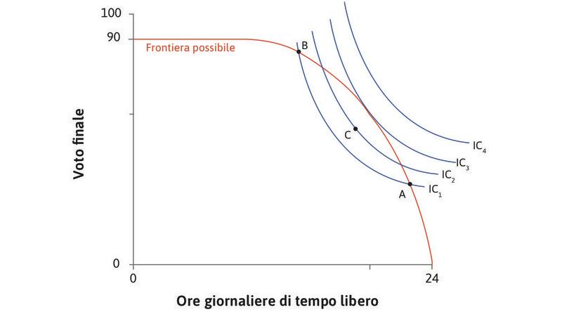 Si può fare meglio
: Tutte le combinazioni nella area a forma di lente compresa fra la curva IC1 e la frontiera possibile sono possibili, e danno un livello di utilità maggiore delle combinazioni che si trovano lungo la curva IC1. Ad esempio, uno spostamento verso C aumenterebbe l’utilità di Alexei.
