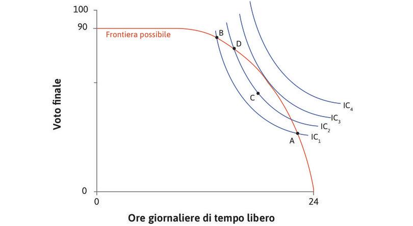 Si può fare meglio
: Spostarsi da un punto sulla curva IC1 al punto C sulla IC2 aumenterebbe l’utilità di Alexei, e lo stesso aumento vi sarebbe passando da B a D.
