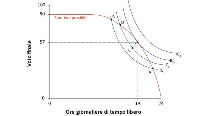 La migliore combinazione possibile
: Nel punto E, Alexei ha 19 ore di tempo libero e consegue un voto di 57. Qui la sua utilità è massima: si trova sulla più alta curva d’indifferenza ottenibile data la sua frontiera possibile.
