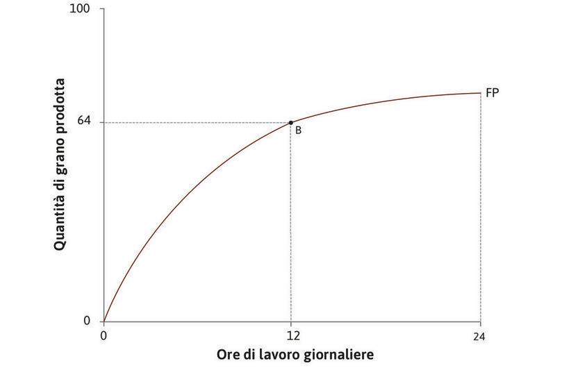 La tecnologia iniziale
: La tabella mostra come la quantità di grano prodotta dipenda dal numero di ore di lavoro al giorno. Ad esempio: se Angela lavora 12 ore al giorno, produrrà 64 unità di grano, il punto B del grafico.
